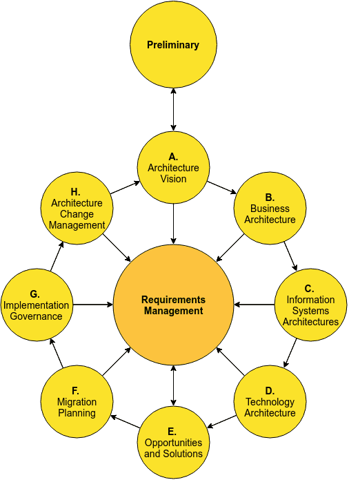 TOGAF Wheel